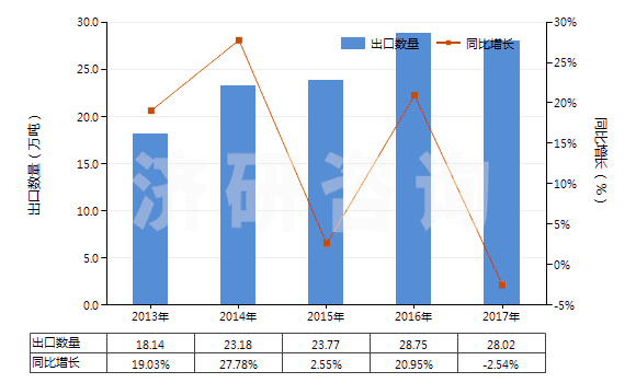 2013-2017年中國(guó)琺瑯和釉料、釉底料及類(lèi)似制品(HS32072000)出口量及增速統(tǒng)計(jì)